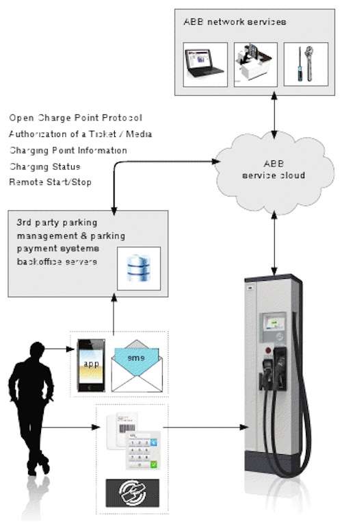 ABB's Terra SC Duo harmonizes AC and DC electric car fast charging